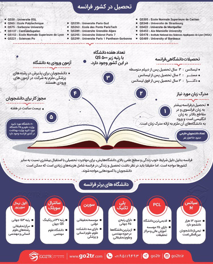 اینفوگرافی تحصیل در فرانسه