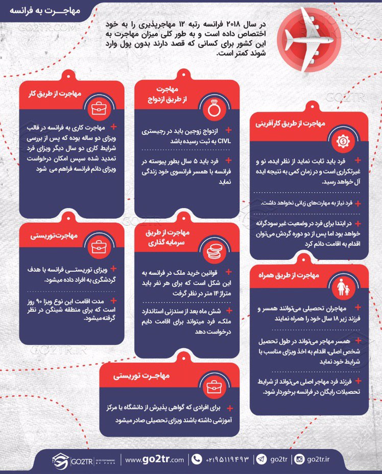 اینقوگرافی مهاجرت به فرانسه