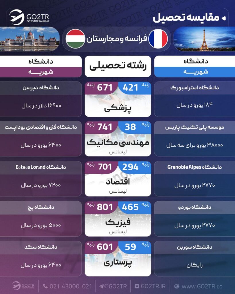 اینفوگرافی مقایسه تحصیلی فرانسه و مجارستان