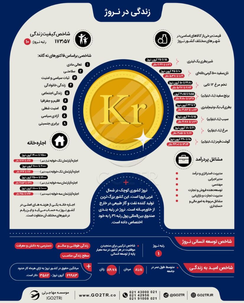 اینفوگرافی زندگی در نروژ