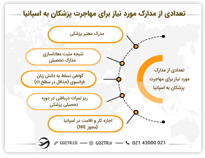 تعدادی از مدارک مورد نیاز برای مهاجرت پزشکان به اسپانیا