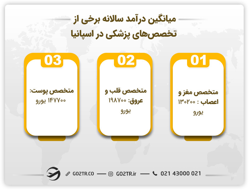 میانگین درآمد سالانه برخی از تخصصهای پزشکی در اسپانیا