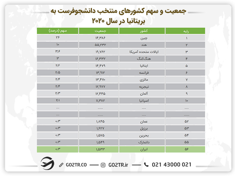 اینفوگرافی جمعیت و سهم کشورهای منتخب دانشجوفرست به بریتانیا 