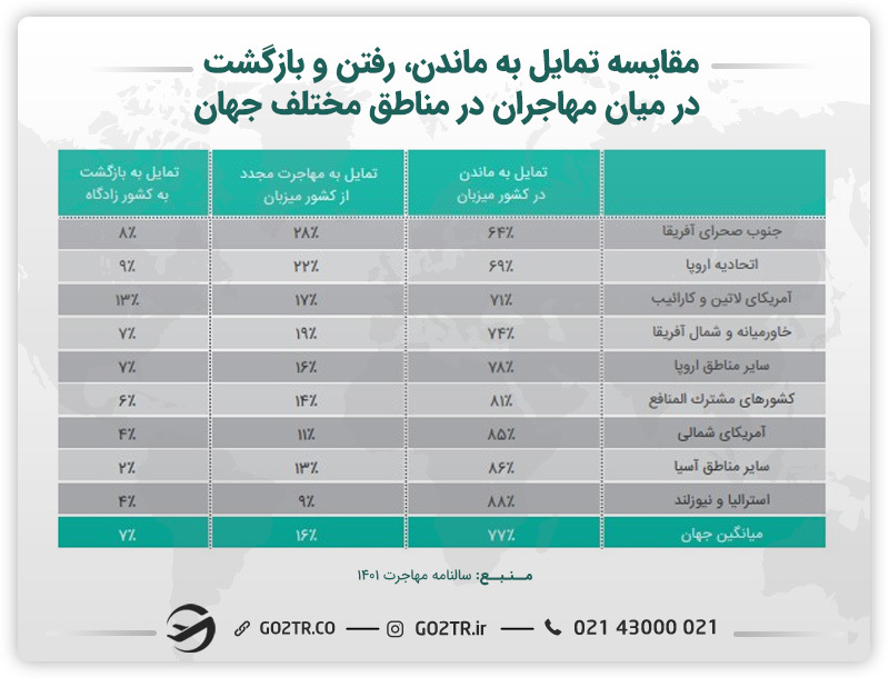 جدول مقایسه تمایل به ماندن، رفتن و بازگشت در میان مهاجران در مناطق مختلف جهان