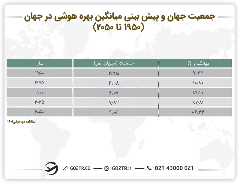 جدول جمعیت جهان و پیش‌بینی میانگین بهره هوشی در جهان (۱۹۵۰  تا  ۲۰۵۰)