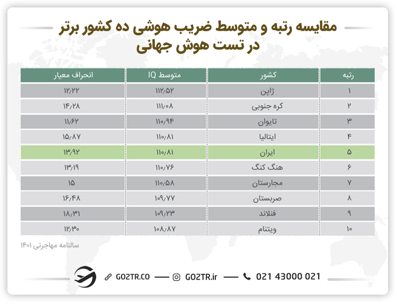 جدول مقایسه رتبه و ضریب هوشی ده کشور برتر در تست هوشی جهانی