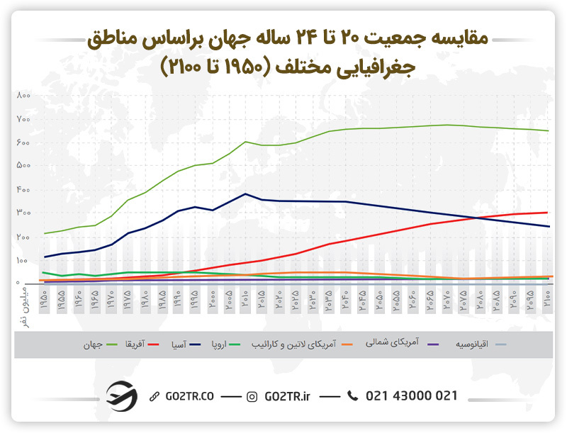 اینفوگرافی مقایسه جمعیت۲۰  تا ۲۴ ساله جهان براساس مناطق جغرافیایی مختلف(۱۹۵۰ تا ۲۱۰۰)
