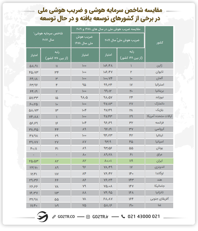 جدول مقایسه شاخص سرمایه هوشی و ضریب هوشی ملی در برخی از کشورهای توسعه یافته و در حال توسعه