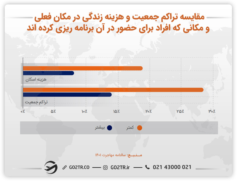 نمودار مقایسه تراکم جمعیت و هزینه زندگی در مکان فعلی و کشور یکه برای مهاجرت به آن برنامه‌زیری کرده‌اند