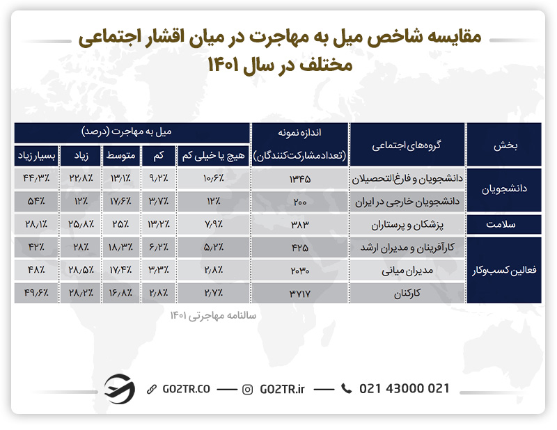 جدول مقایسه شاخص میل به مهاجرت در میان اقشار اجتماعی مختلف در سال ۱۴۰۱