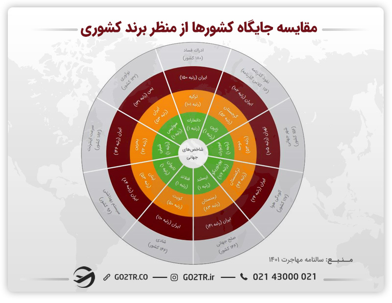 اینفوگرافی مقایسه جایگاه کشورها از منظر برند 