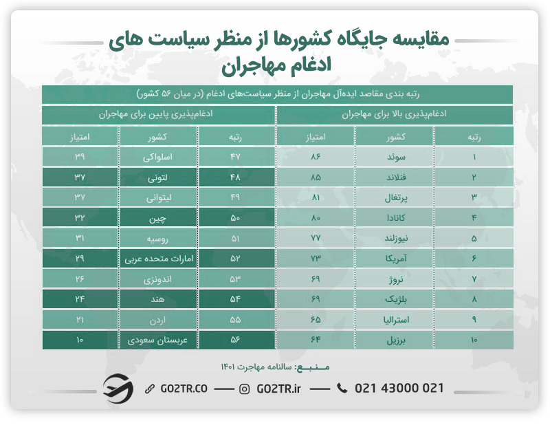 جدول مقایسه جایگاه کشورها از منظر سیاست‌ ادغام مهاجران