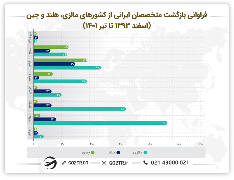 جدول فراوانی بازگشت متخصصان ایرانی از کشورهای مالزی، هلند و چین(اسفند ۱۳۹۳ تا تیر ۱۴۰۱)