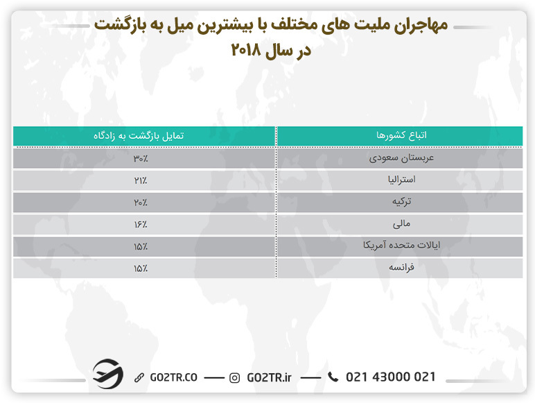 جدول مهاجران ملیت‌های مختلف با بیشترین میل به بازگشت در سال ۲۰۱۸