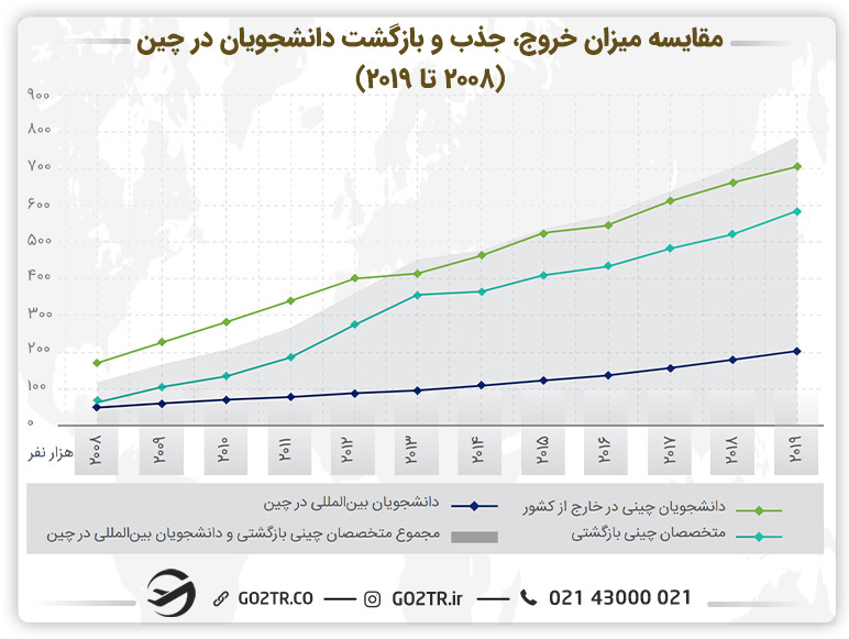 نمودار مقایسه میزان خروج، جذب و بازگشت دانشجویان در چین  (۲۰۰۸ تا ۲۰۱۹)