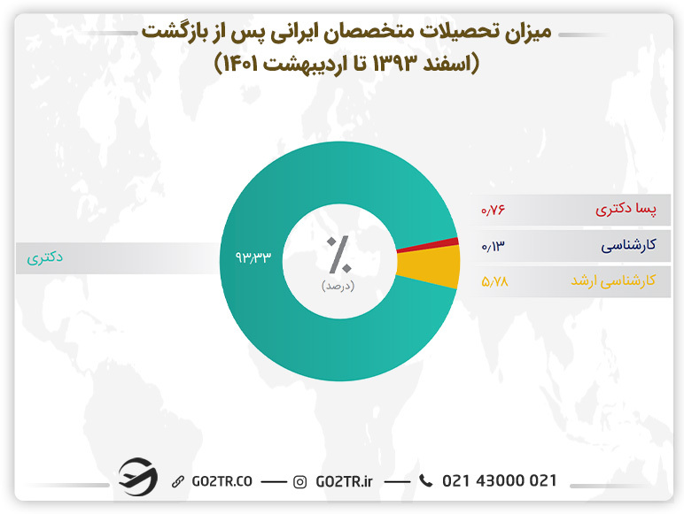 نمودار میزان تحصیلات متخصصان ایرانی پس از بازگشت