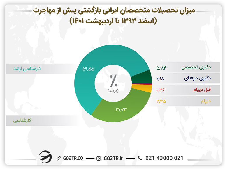 اینفوگرافی میزان تحصیلات متخصصان ایرانی پیش از مهاجرت