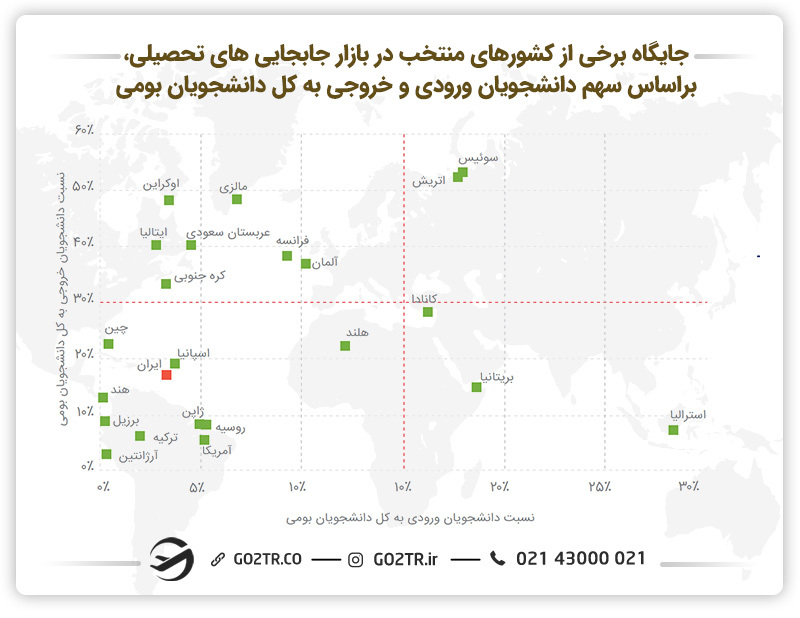 تصویر جایگاه برخی از کشورهای منتخب در بازار جابجایی تحصیلی براساس سهم دانشجویان ورودی، خروجی و بومی