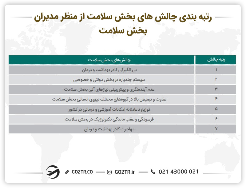 جدول رتبه‌ بندی‌ چالش‌‌های‌ بخش‌ سلامت‌ از‌ منظر‌ مدیران‌ بخش‌ سلامت