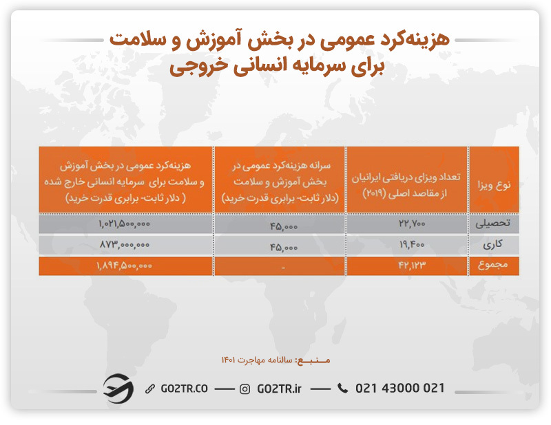 جدول هزینه‌ کرد‌ عمومی‌ در‌ بخش‌ آموزش‌ و‌ سلامت