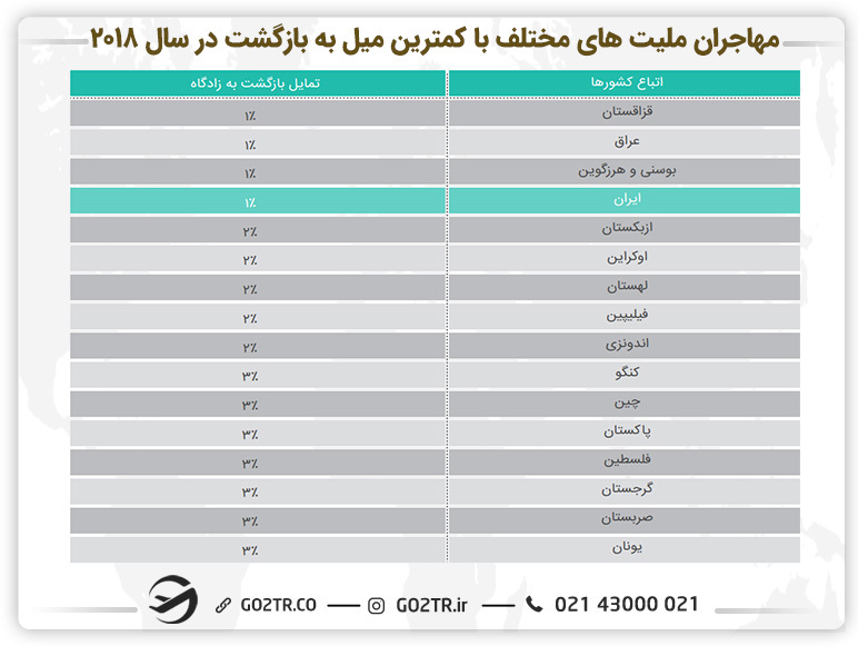 جدول مهاجران‌ ملیت‌‌های‌ مختلف‌ با‌ کمترین‌ میل‌ به‌ بازگشت‌ در‌ سال‌ ۲۰۱۸
