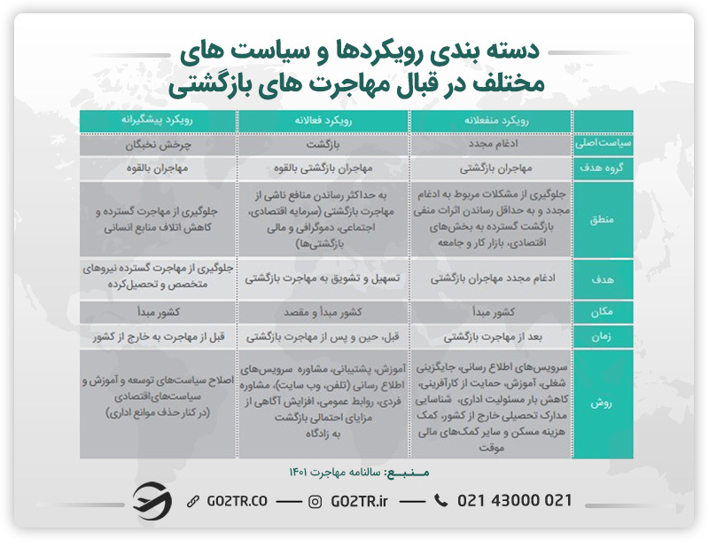 جدول دسته بندی رویکردها و سیاستهای مختلف در قبال مهاجرتهای بازگشتی
