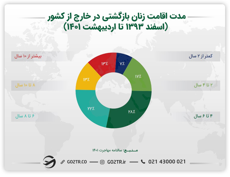 نمودار مدت اقامت زنان بازگشتی در خارج از کشور (اسفند ۱۳۹۳ تا اردیبهشت ۱۴۰۱)