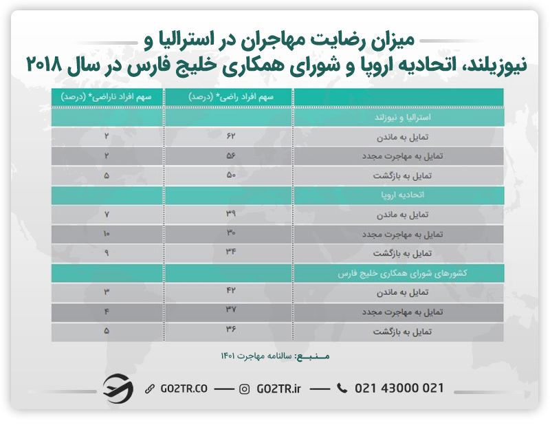 جدول میزان رضایت مهاجران در استرالیا و نیوزیلند، اتحادیه اروپا و شورای همکاری خلیج فارس در سال ۲۰۱۸