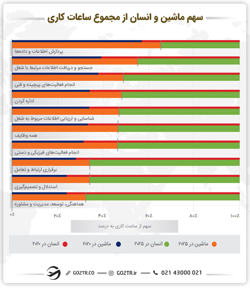 نمودار سهم ماشین و انسان از مجموع ساعات کاری