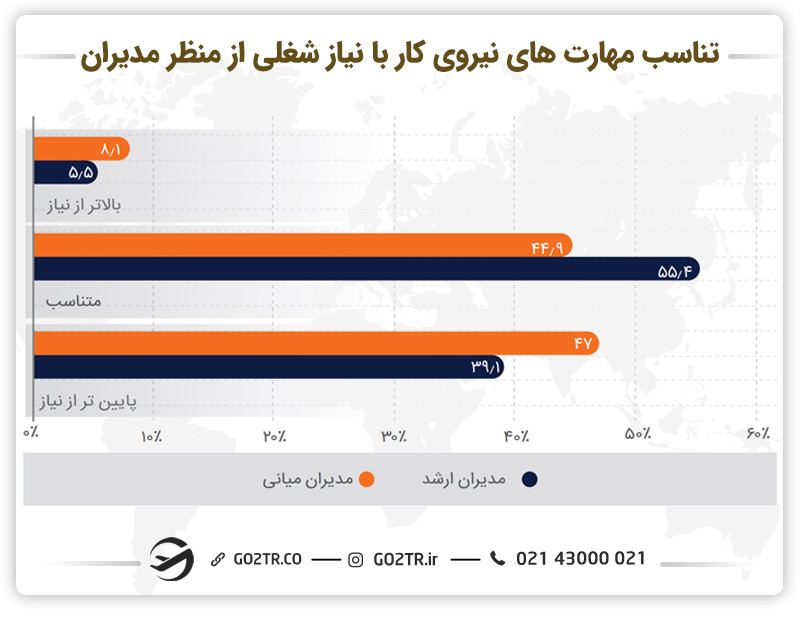 نمودار تناسب مهارتهای نیروی کار با نیاز شغلی از منظر مدیران