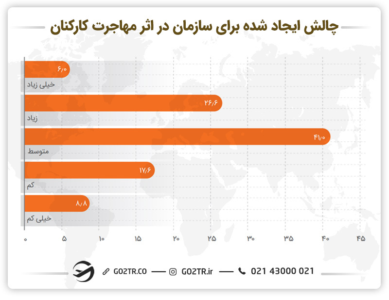 نمودار چالش ایجاد شده برای سازمانها بر اثر مهاجرت کارکنان