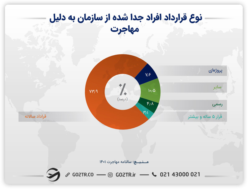 نمودار نوع قرارداد افراد جدا شده از سازمان به دلیل مهاجرت