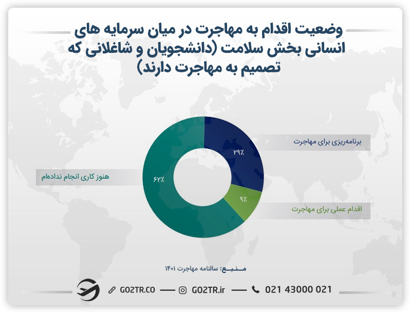 نمودار وضعیت اقدام به مهاجرت در میان سرمایه‌های انسانی بخش سلامت(دانشجو وشاغل)