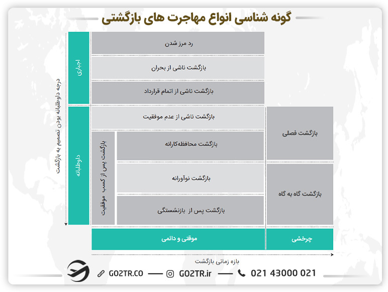 جدول گونه شناسی انواع مهاجرت‌های بازگشتی