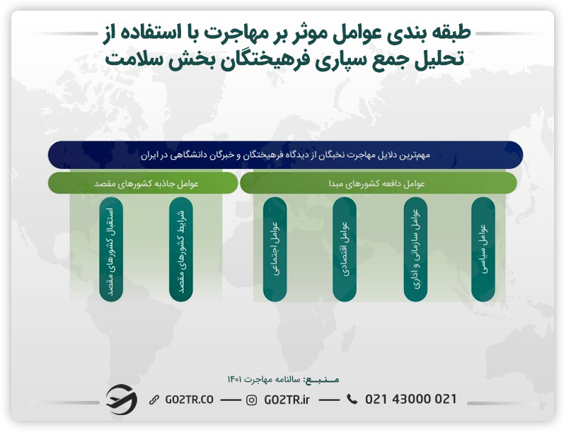 تصویر طبقه بندی عوامل موثر بر مهاجرت با استفاده از تحلیل جمع‌سپاری فرهیختگان بخش سلامت