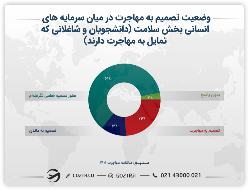 نمودار وضعیت تصمیم به مهاجرت در میان سرمایههای انسانی بخش سلامت (دانشجو وشاغل)