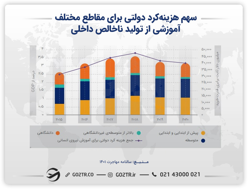 نمودار سهم هزینه کرد دولتی برای مقاطع مختلف آموزشی از تولید ناخالص داخلی