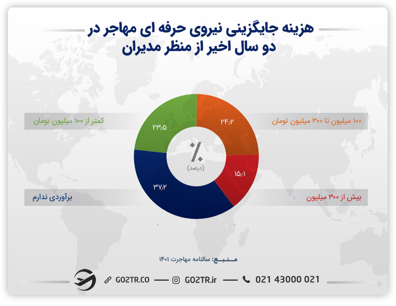 نمودار هزینه جایگزینی نیروی حرفه ای مهاجر در دو سال اخیر در منظر مدیران
