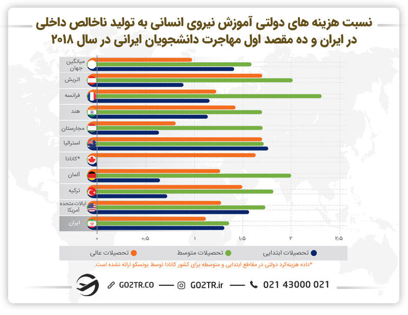 نمودار نسبت هزینههای دولتی آموزش نیروی انسانی به تولید ناخالص داخلی در ایران و ده مقصد اول مهاجرت دانشجویان ایرانی در سال ۲۰۱۸