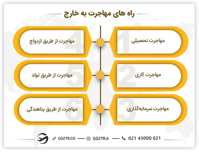 انواع روشهای مهاجرت به خارج