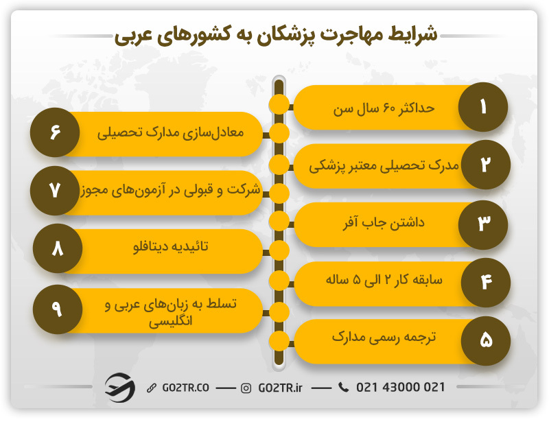 شرایط مهاجرت پزشکان به کشورهای عربی