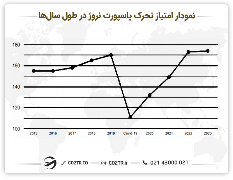 رتبهبندی ارزش پاسپورت نروژ