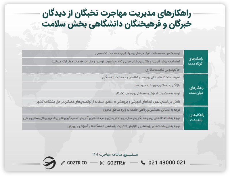 جدول راهکارهای مدیریت مهاجرت نخبگان از دیدگان در حوزه سلامت