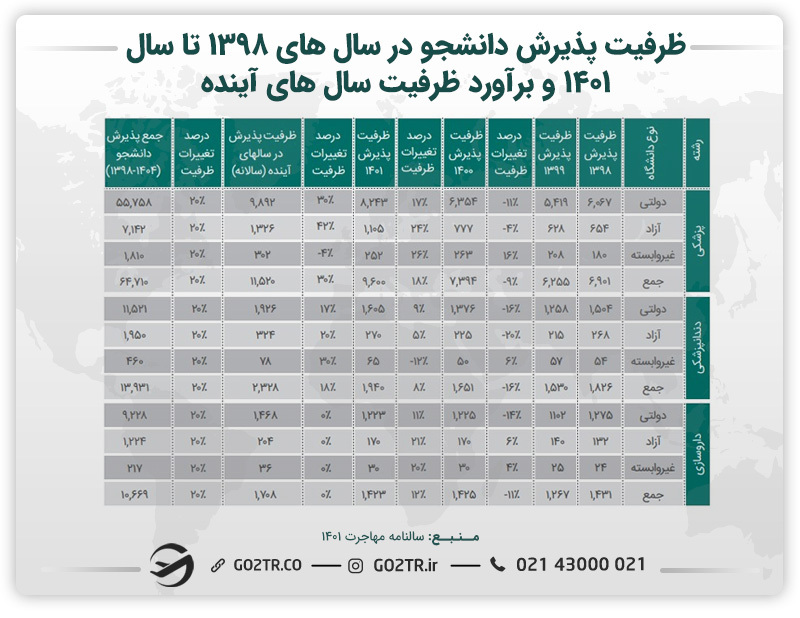 جدول ظرفیت پذیرش دانشجو در سال های ۱۳۹۸ تا سال ۱۴۰۱