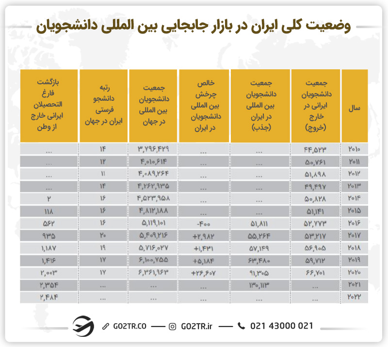 جدول وضعیت کلی ایران در بازار جابجایی بینالمللی دانشجویان