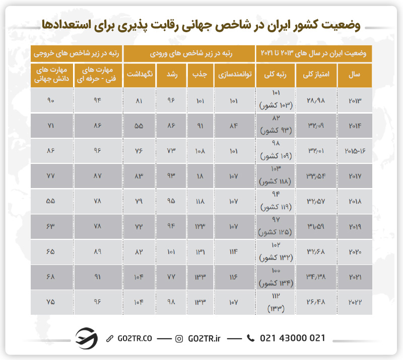 جدول وضعیت کشور ایران در شاخص جهانی رقابتپذیری برای استعدادها