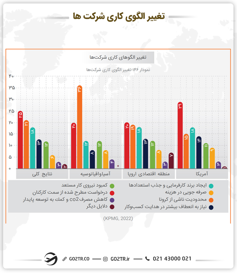 نمودار تغییر الگوی کاری شرکتها