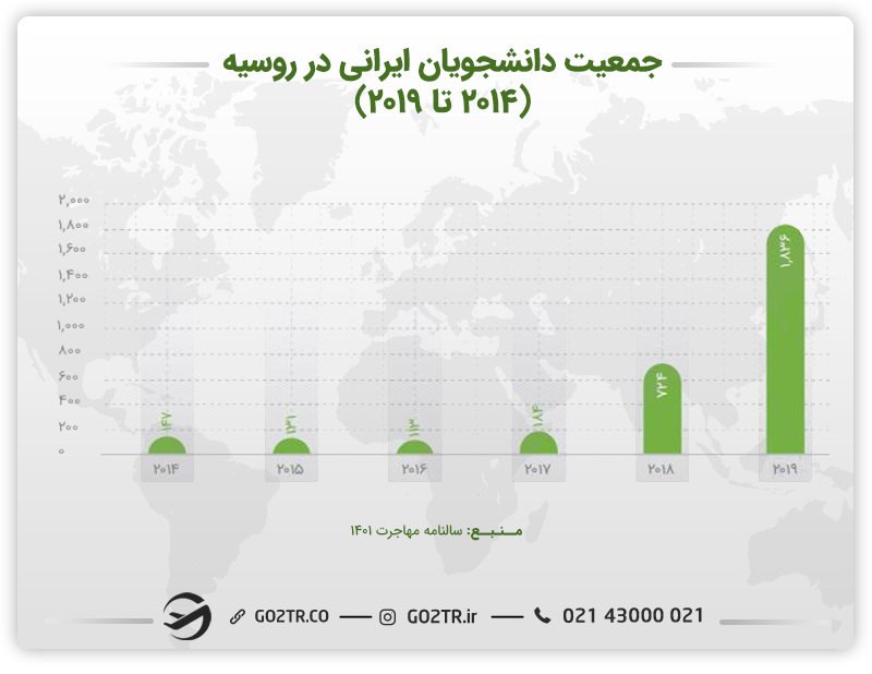 نمودار جمعت دانشجویان ایرانی در روسیه