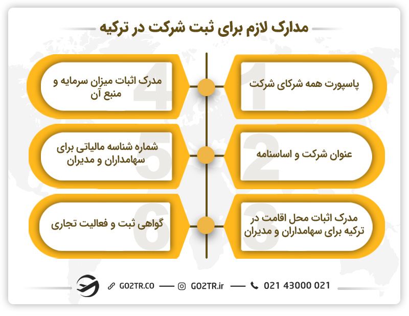 مدارک مورد نیاز برای ثبت شرکت در ترکیه
