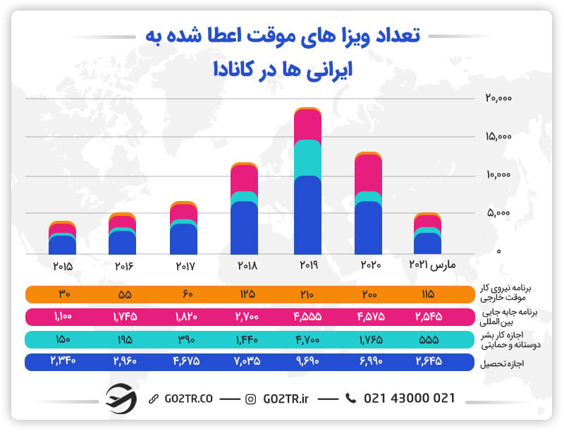 تعداد ویزاهای موقت اعطا شده به ایرانیان در کانادا